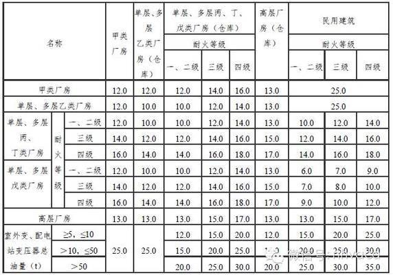 甲類廠房消防水源設(shè)計(jì)標(biāo)準(zhǔn) 行業(yè)新聞 第5張 甲類廠房消防水源設(shè)計(jì)標(biāo)準(zhǔn) 行業(yè)新聞 第5張