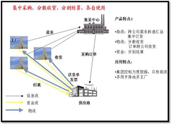 集中采購的優(yōu)勢有哪些？ 行業(yè)新聞 第2張