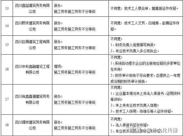 建筑資質(zhì)審核常見問題匯總 行業(yè)新聞 第4張 建筑資質(zhì)審核常見問題匯總 行業(yè)新聞 第4張