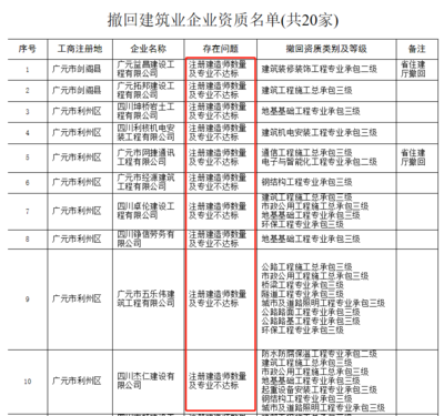 建筑資質(zhì)審核常見問題匯總 行業(yè)新聞 第6張 建筑資質(zhì)審核常見問題匯總 行業(yè)新聞 第6張