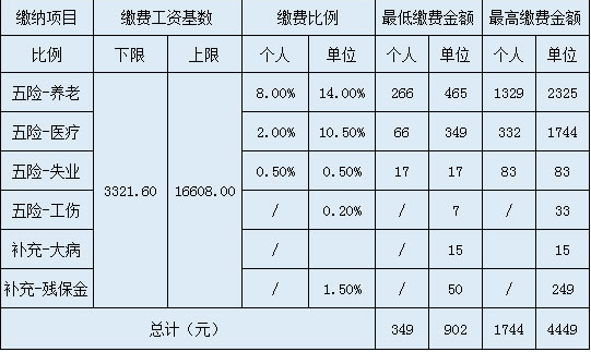 加固公司社保繳納比例 行業新聞 第6張 加固公司社保繳納比例 行業新聞 第6張