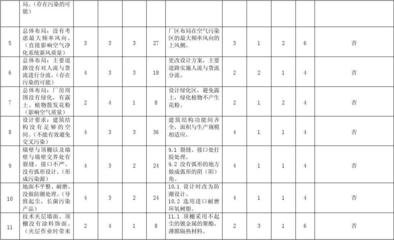 潔凈廠房火災風險評估方法 行業新聞 第3張 潔凈廠房火災風險評估方法 行業新聞 第3張